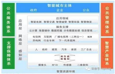物联网在智慧城市管理中的深度应用