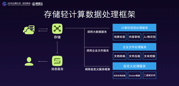 又有动作 阿里云新产品欲引爆企业级市场